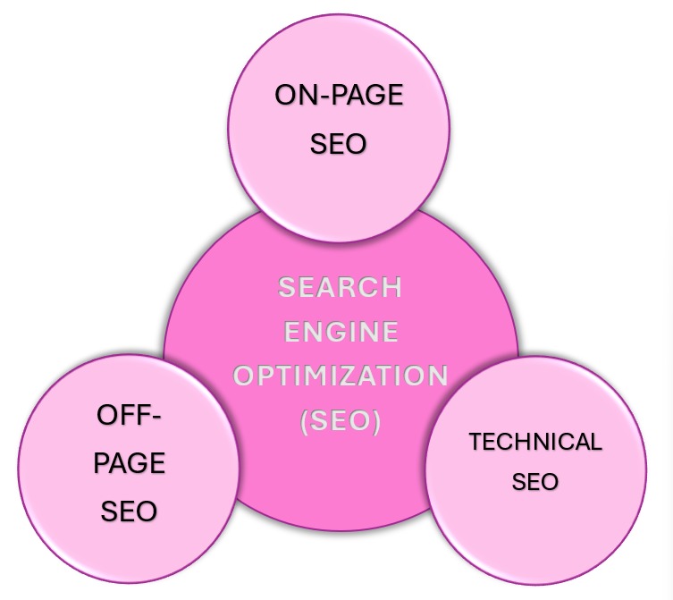 What is SEO? Types of SEO