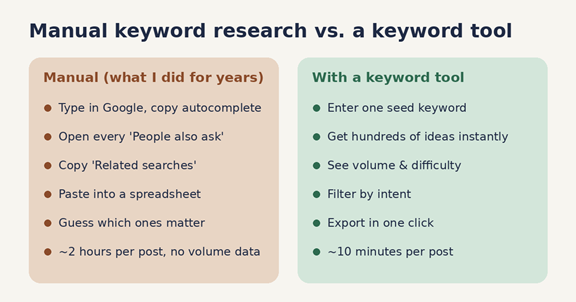 maunal keyword research