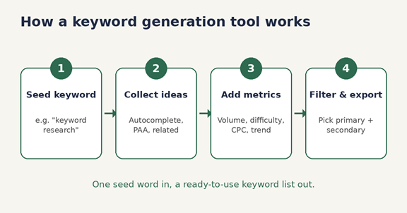 How Does a Tool for Keyword Generation Work?